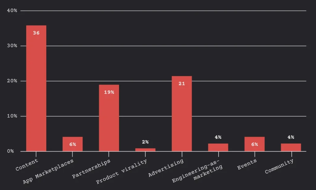 The best revenue growth drivers for SaaS companies.