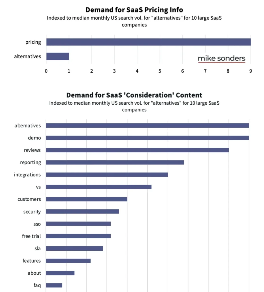 The top keywords people search online when searching for a software solution.